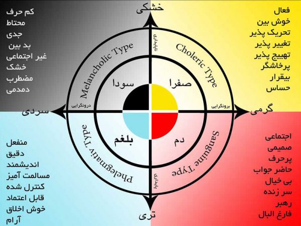 نمایش چهار مزاج اصلی و برخی ویژگی های شخصیتی افراد هر مزاج